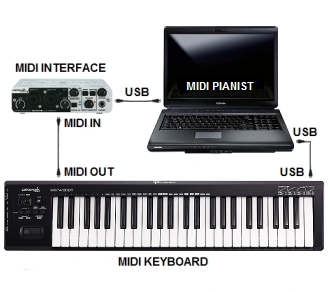 MIDI-Setup